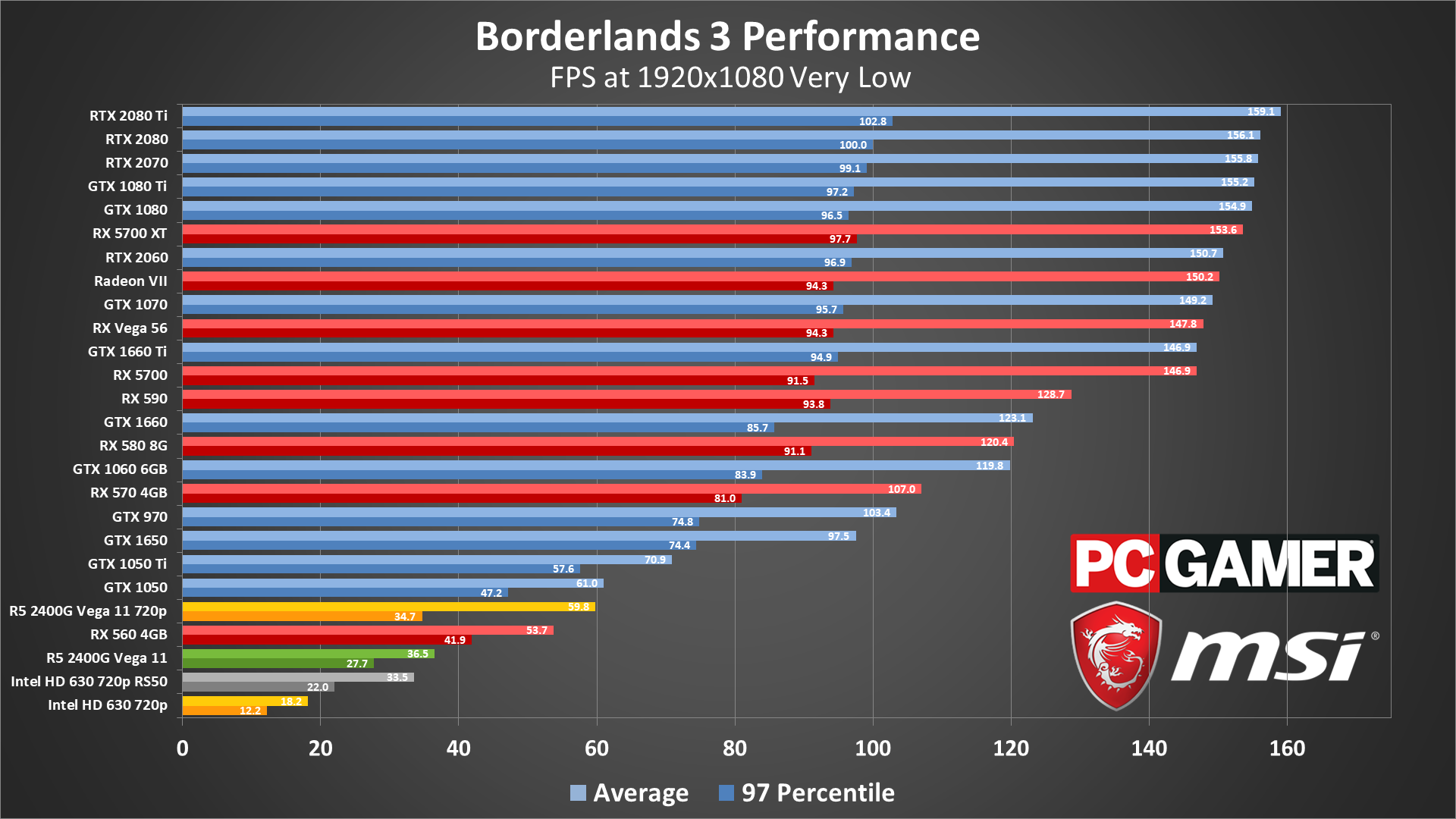 Borderlands 3 1080p, 1440p, 4K & Ultrawide Benchmarks – DX11 vs