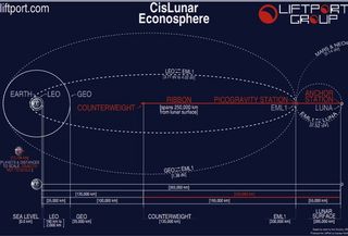 Inner workings of an operational Lunar Space Elevator Infrastructure (LSEI).