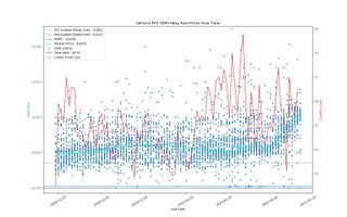 Giá eBay cho các GPU đã bán trong 90 ngày qua
