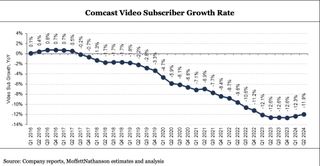 Comcast video losses Q2 2024