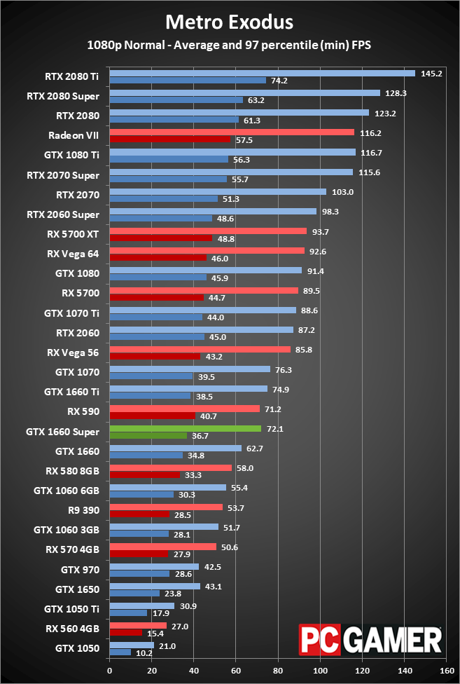 GTX 1660 Super 1080p performance charts