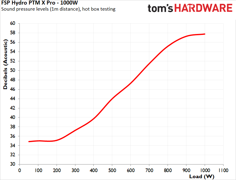 FSP Hydro PTM X Pro 1000W ATX 3.0