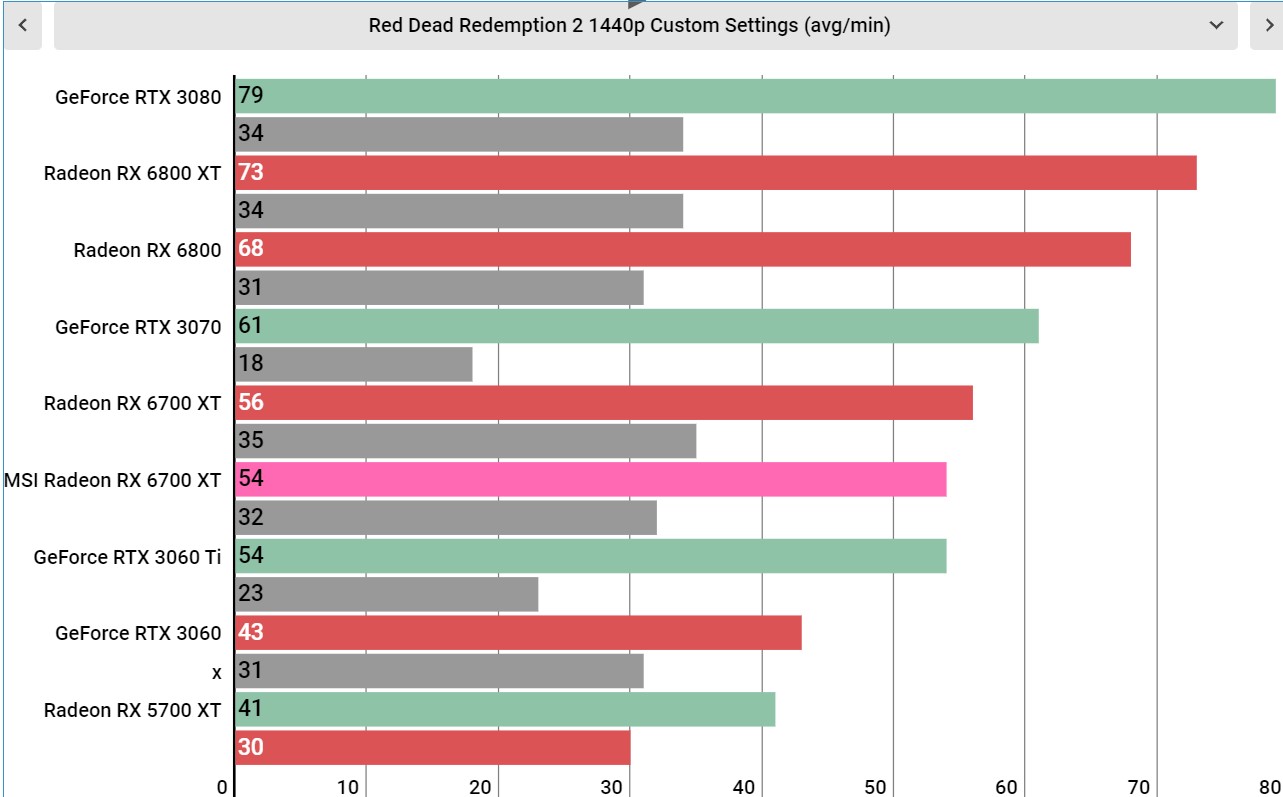 MSI Radeon RX 6700 XT benchmarks