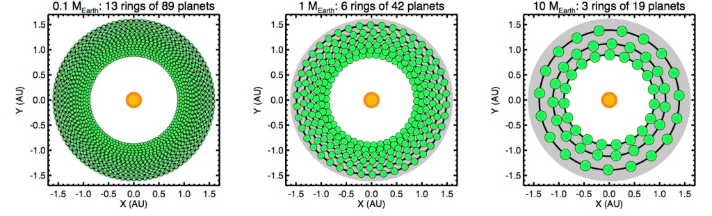 A diagram showing the number of orbits and trojan planets available due to planet size; one-tenth of Earth's size (left), Earth-size planets (center), planets ten times larger than Earth (right).