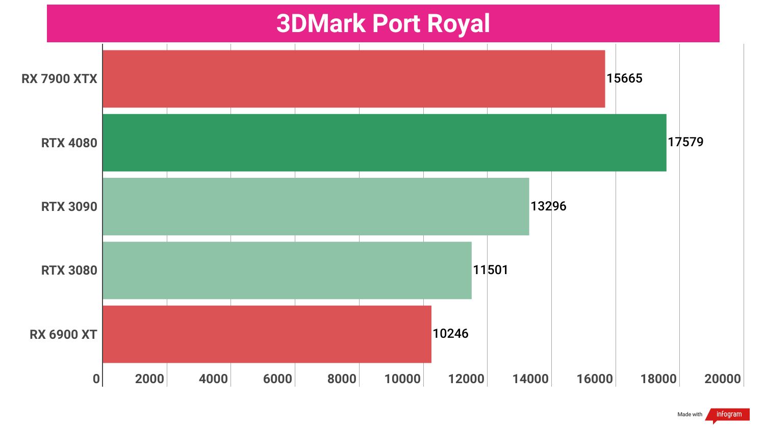 Synthetic benchmark results for the AMD Radeon RX 7900 XTX compared to competing graphics cards