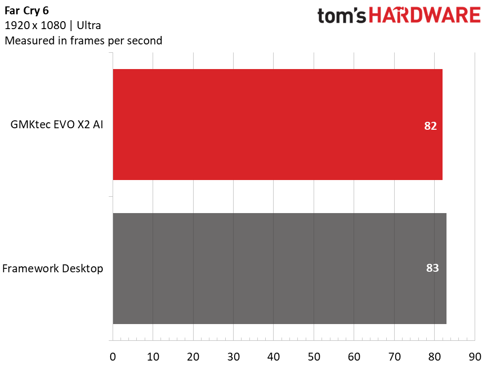 GMKtec EVO-X2 Mini PC Gaming Benchmarks