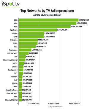 Top networks by TV ad impressions April 19-25.