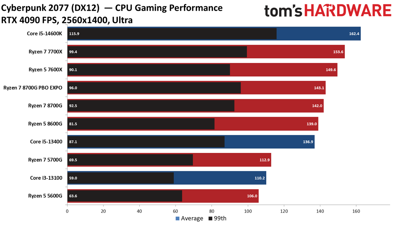 Ryzen 7 8700G