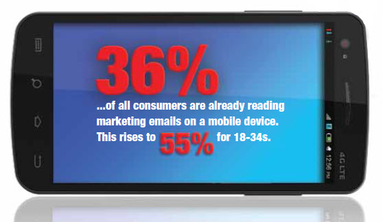 More than a third of consumers read email on mobile