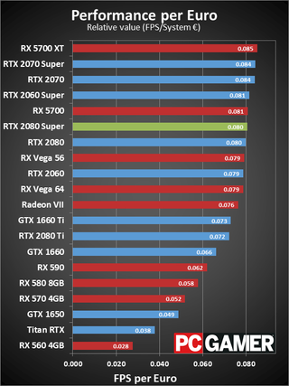 GeForce RTX 2080 Super value charts