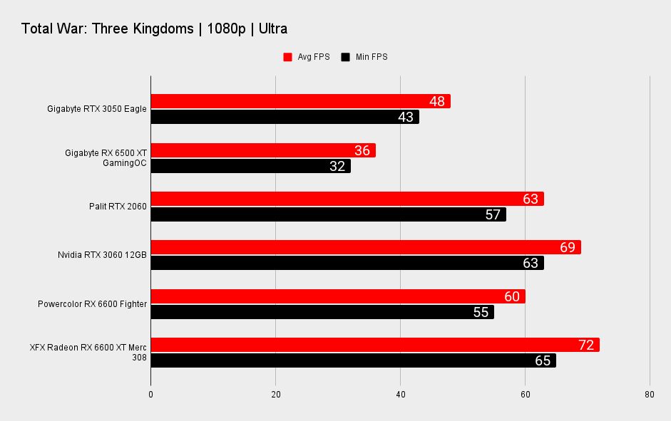 RTX 3050 benchmarks