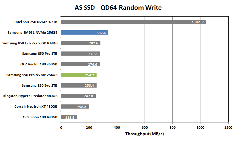 Samsung 950 Pro NVMe 256GB 07 AS SSD QD64 Rand Write