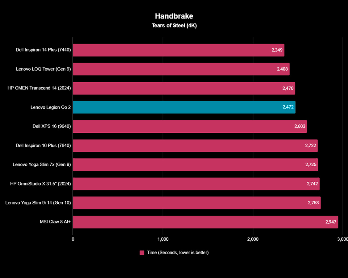 Lenovo Legion Go 2 Handheld benchmarks showing the handheld transcoded a 4K copy of Tears of Steel faster than the MSI Claw 8 AI+ handheld. 
