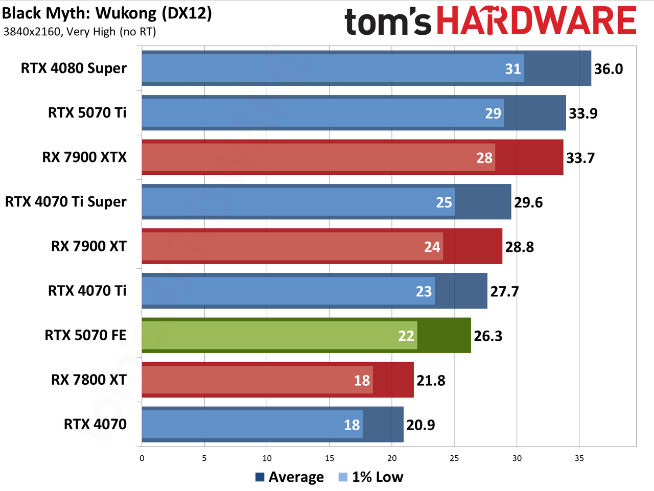 Nvidia GeForce RTX 5070 Founders Edition performance charts