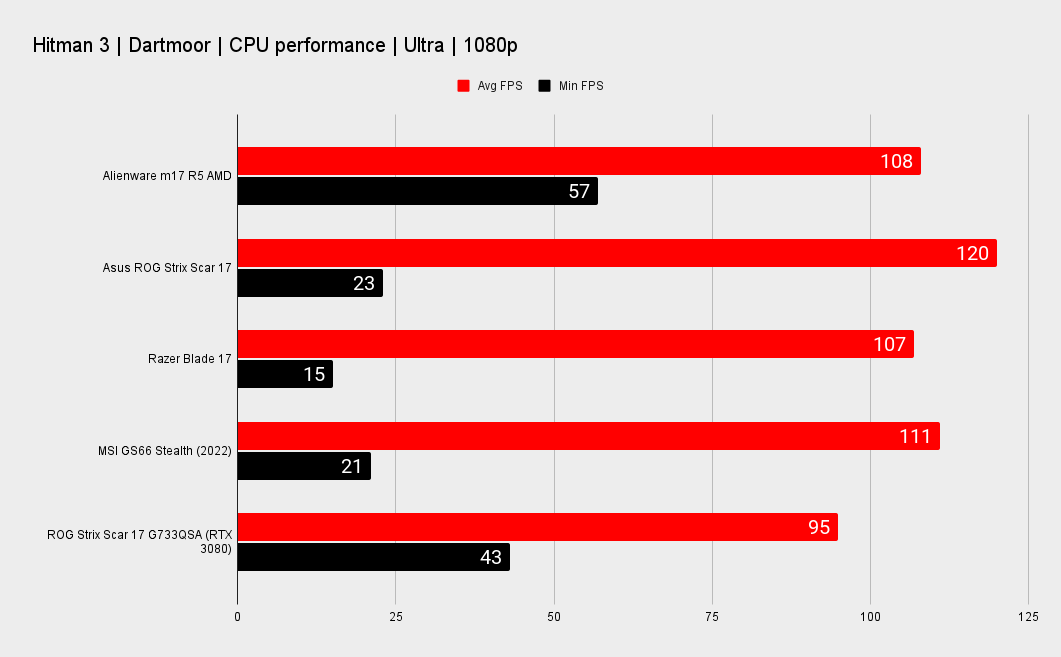 Gaming Performance