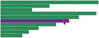 Bar chart with mouse hover interaction. On mouseover, rects are assigned the ‘highlight’ class. On mouseout, the class is removed