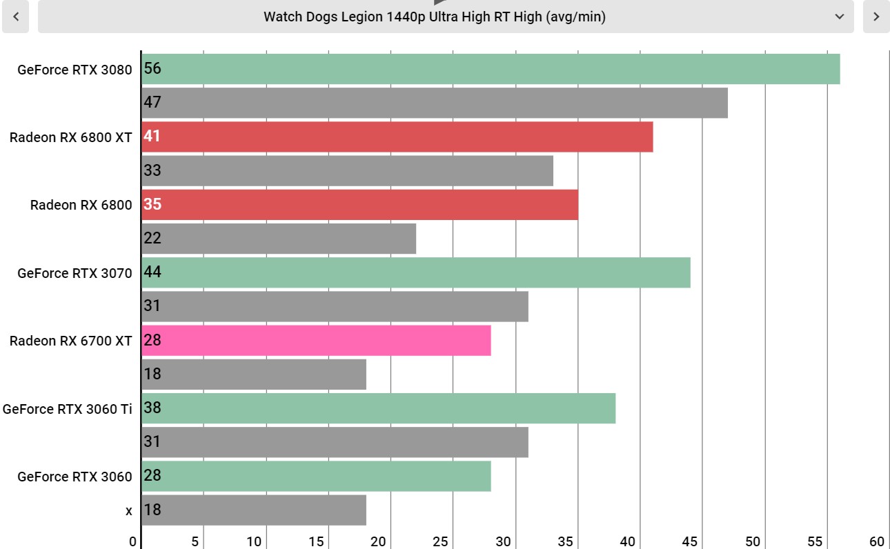 AMD Radeon RX 6700 XT performance