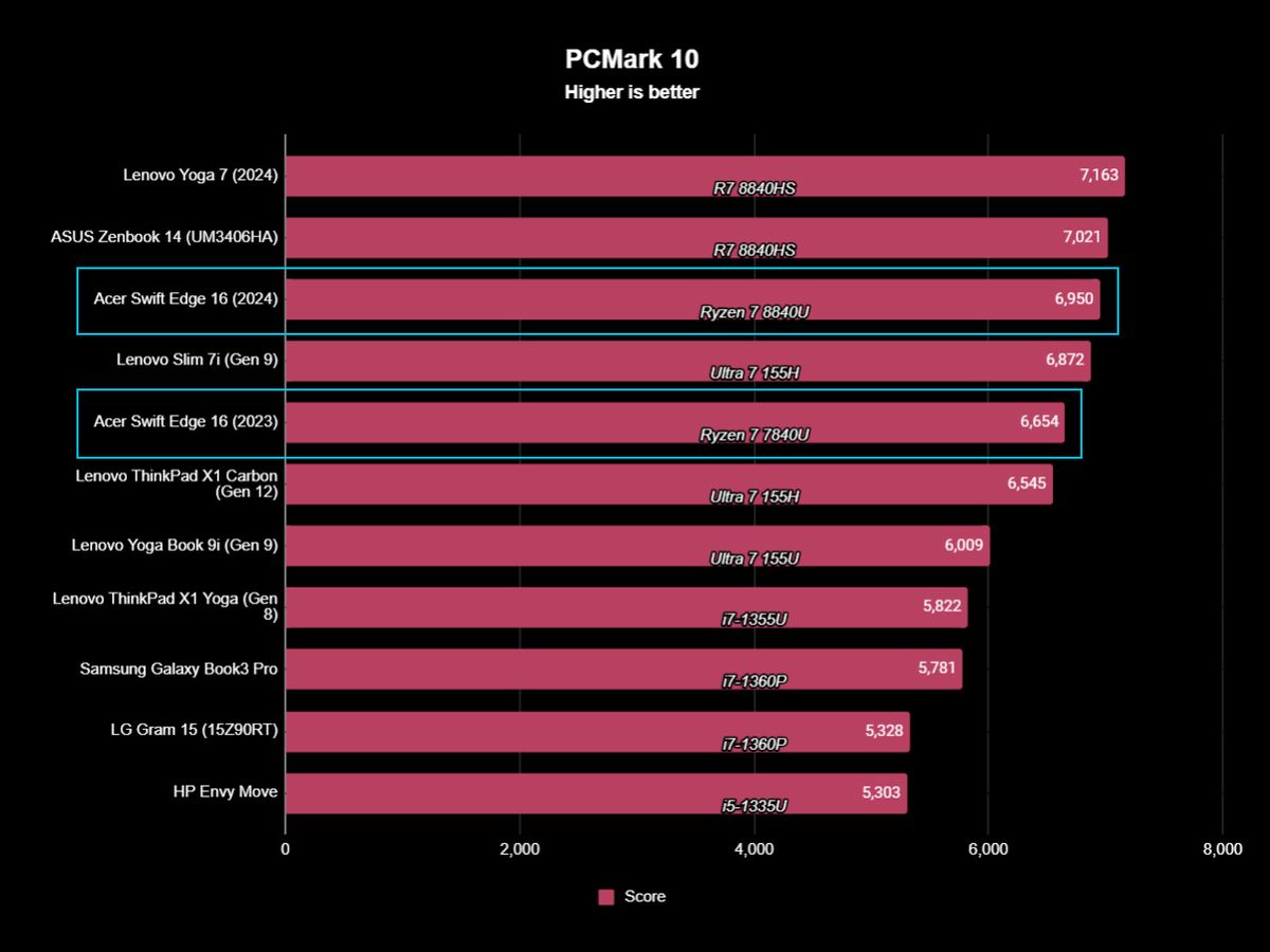 Acer Swift Edge 16 (SFE16-44) benchmarks