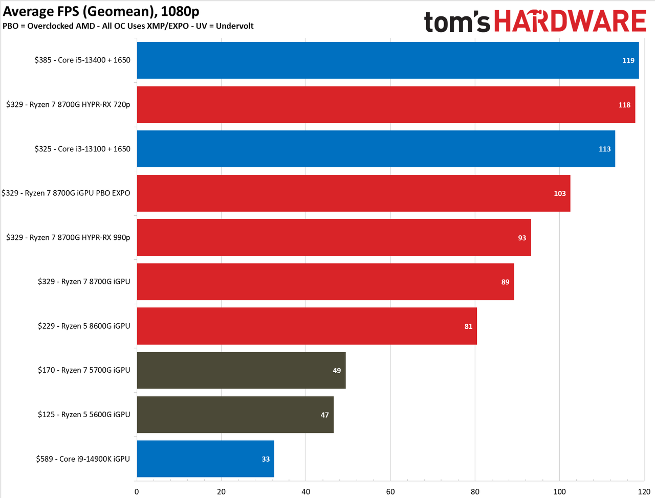 Ryzen 7 8700G