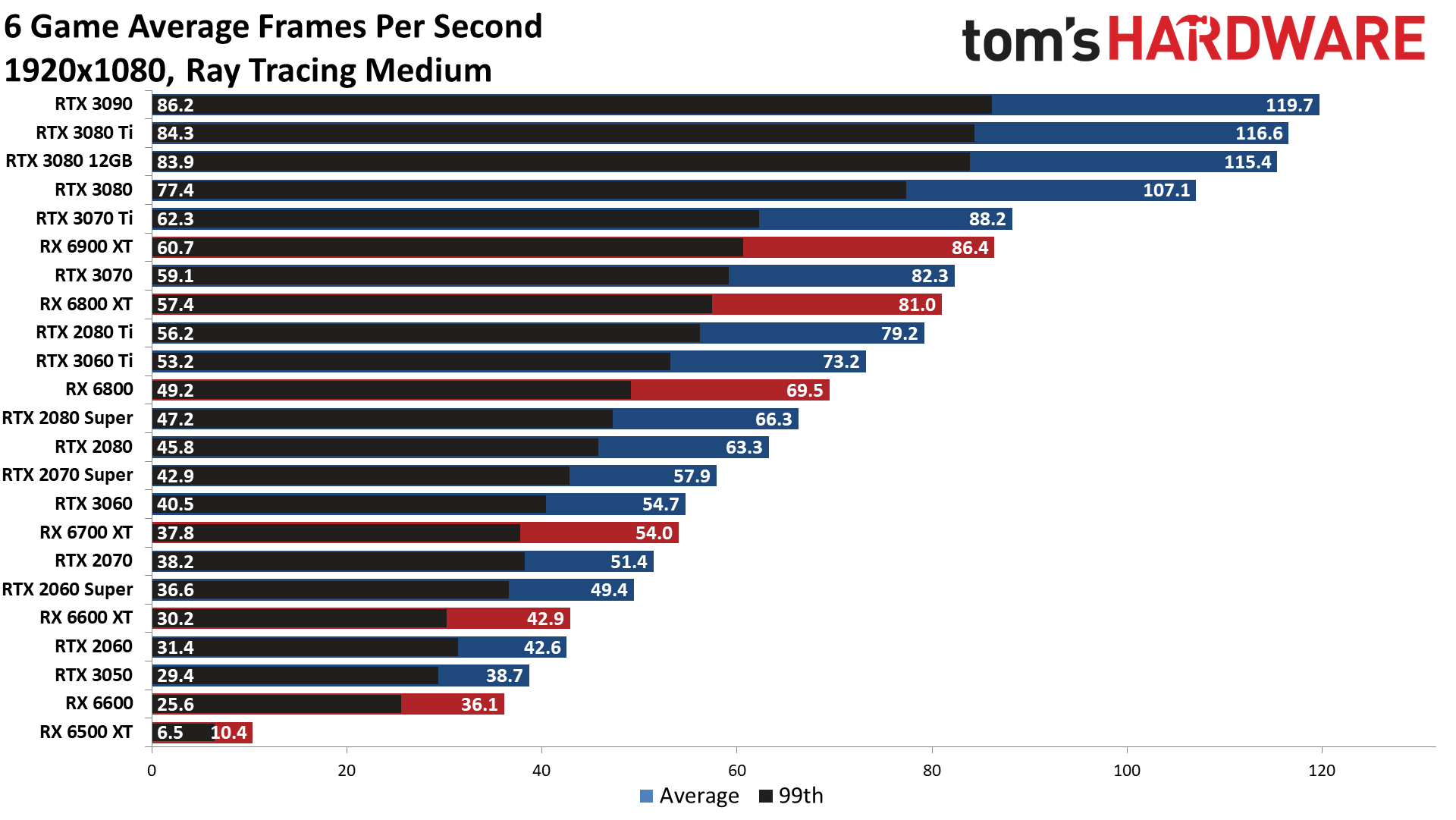 GPU benchmarks hierarchy ray tracing gaming performance charts