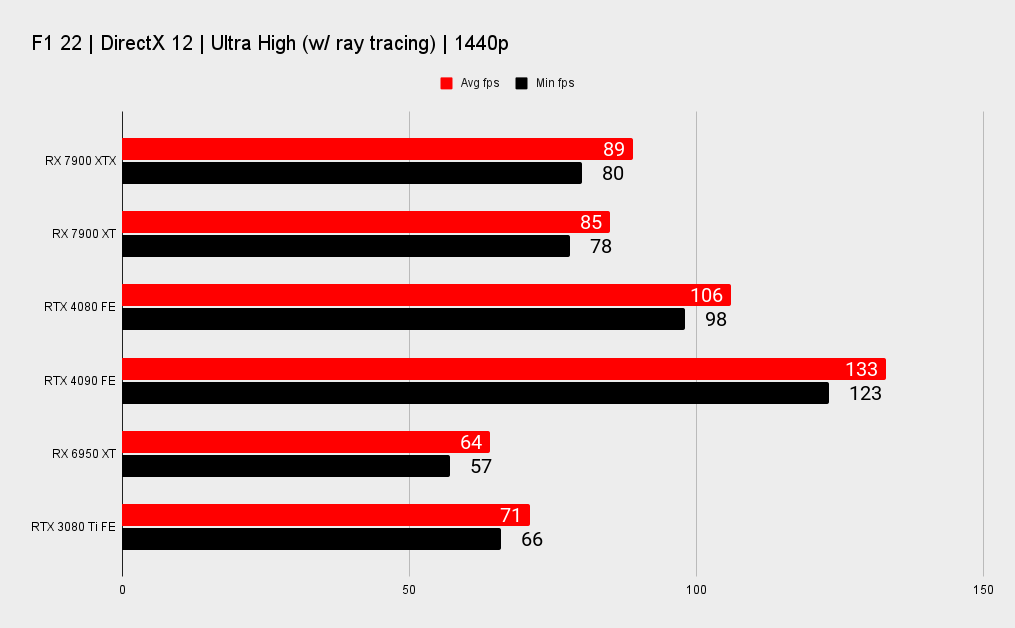 AMD RX 7900 XTX and XT benchmark graphs versus Nvidia's RTX 40-series.