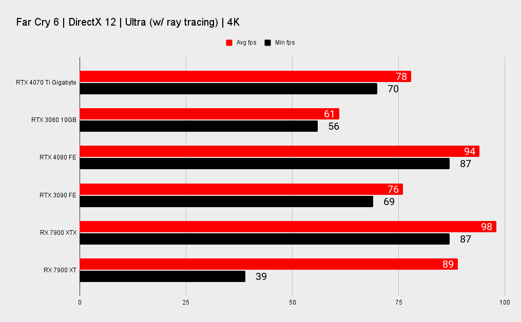 Nvidia RTX 4070 Ti benchmarks