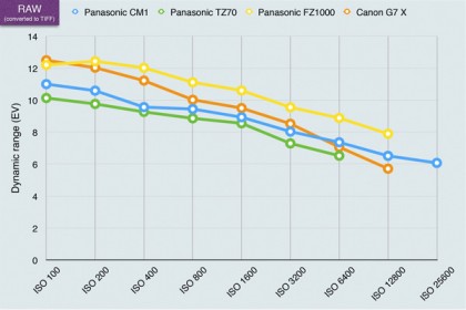 Panasonic CM1 lab tests