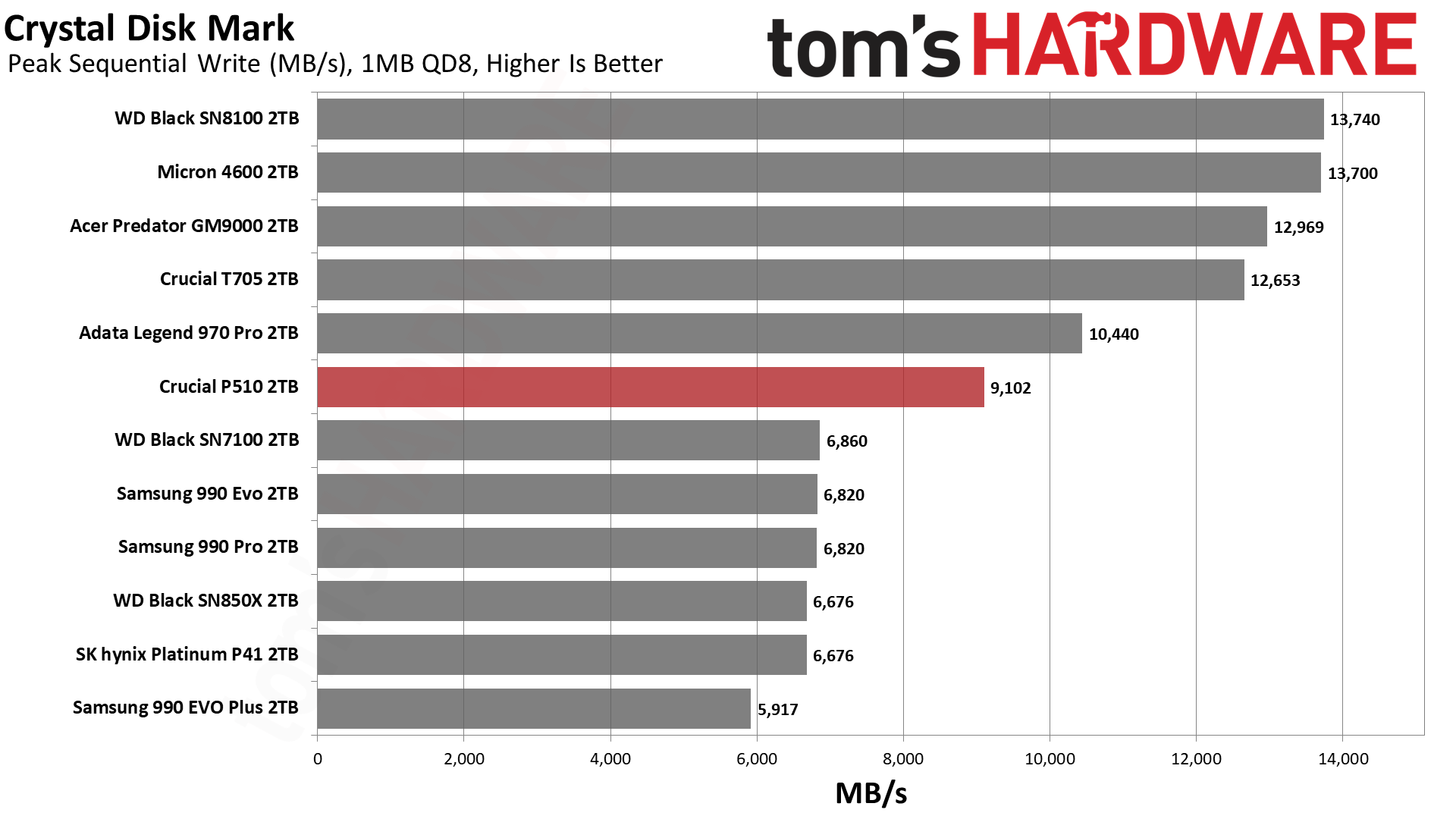 Crucial P510 2TB SSD