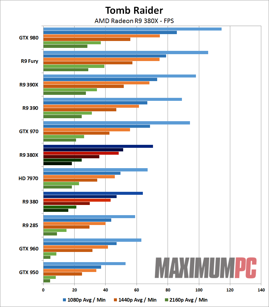 Sapphire R9 380X Nitro Tomb Raider 2013