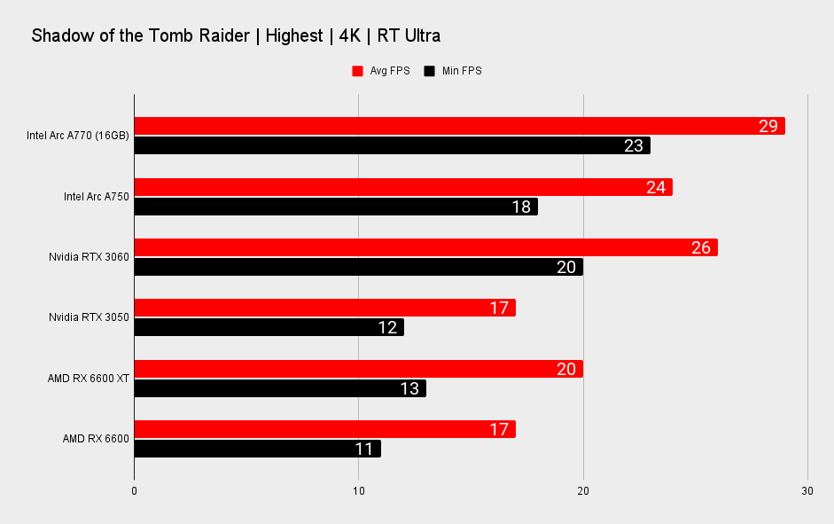 Intel Arc A770 and Arc A750 ray tracing performance benchmarks