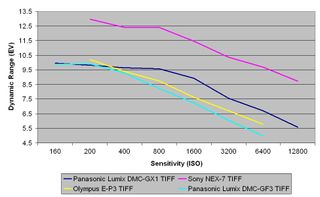 Panasonic lumic dmc-gx1 review: tiff dynamic range