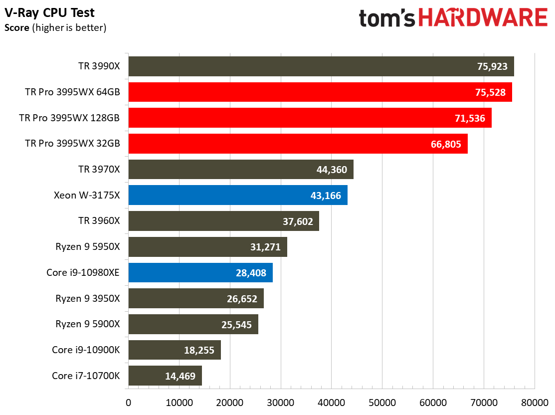 Threadripper Pro 3995WX Rendering Benchmarks