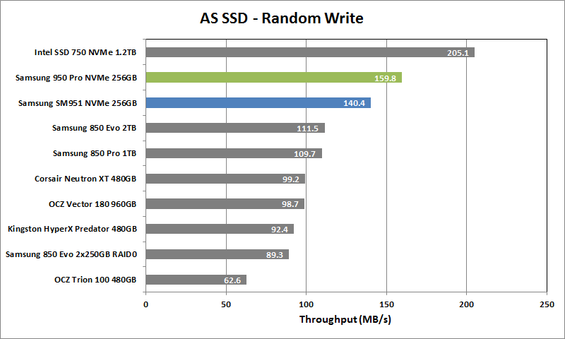 Samsung 950 Pro NVMe 256GB 05 AS SSD Rand Write