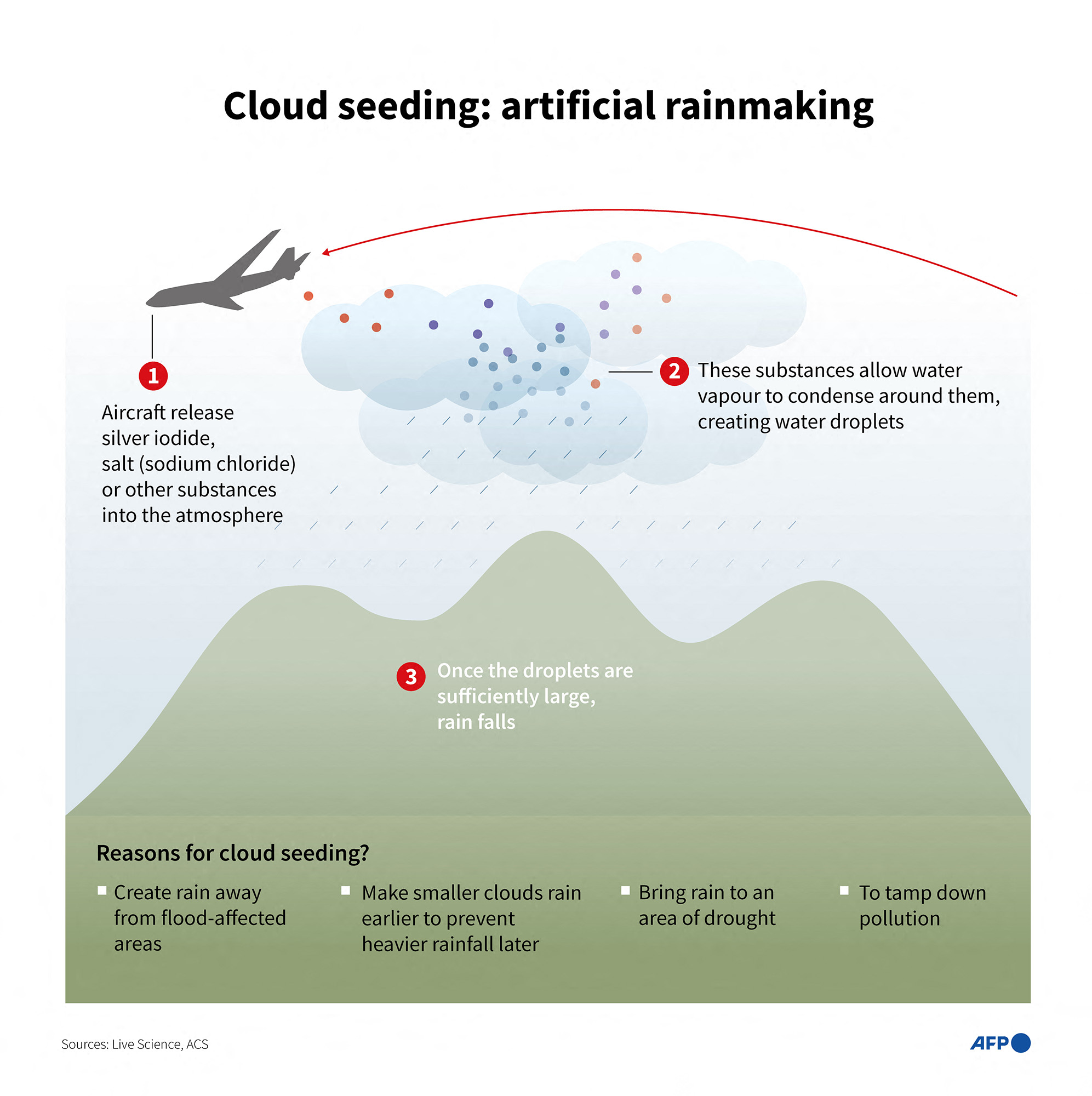 A diagram showing a plane spraying liquid over green hills to create clouds