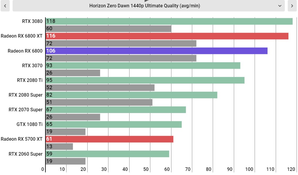 AMD Radeon RX 6800 Performance