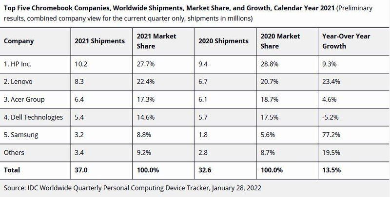 Idc Chromebooks