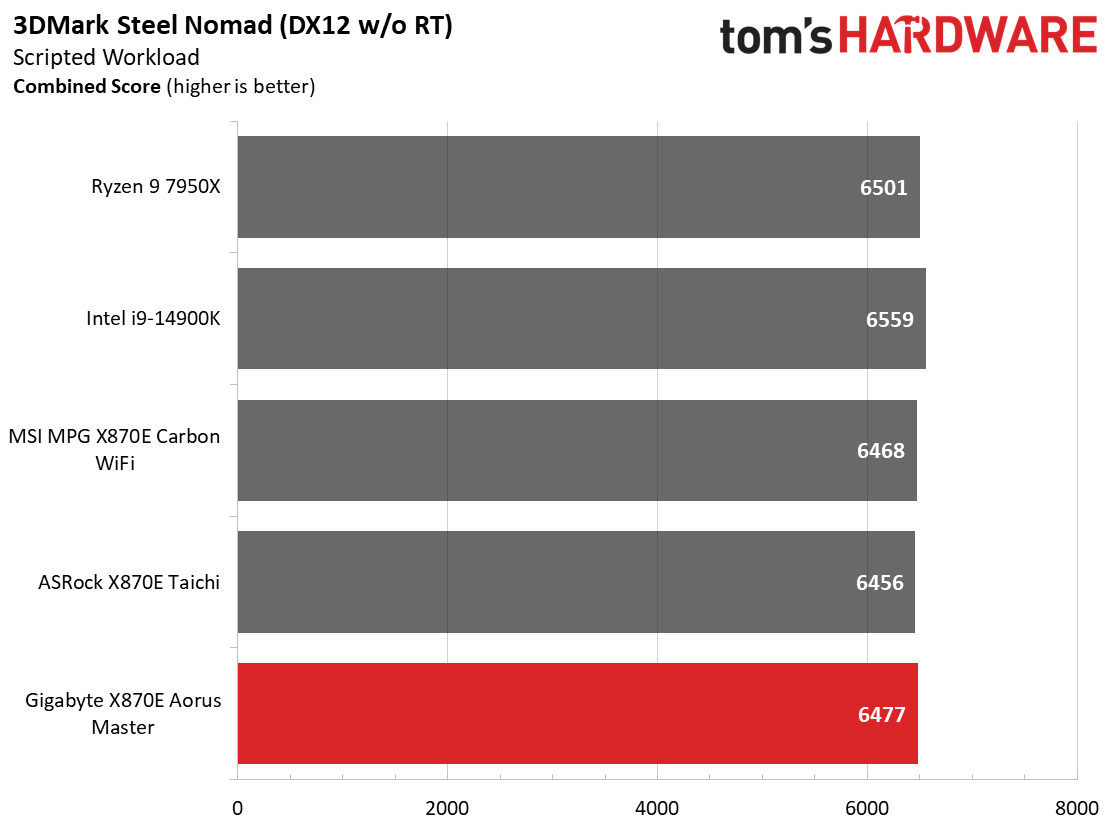 Gigabyte X870E Aorus Master