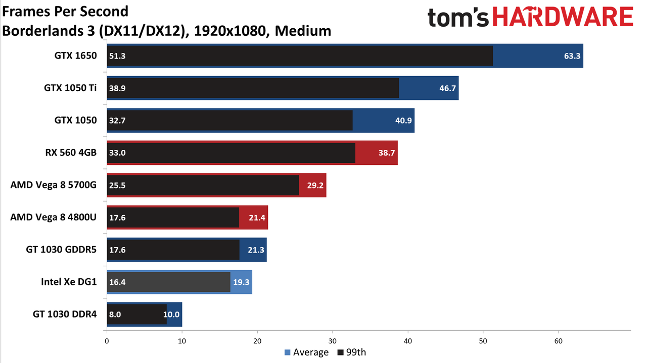 Intel Xe DG1 Benchmarked