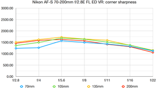 Nikon AF-S 70-200mm f/2.8E FL ED VR lab graph