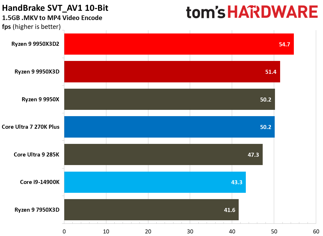 9950X3D2 and 9950X3D performance in multithreaded applications.