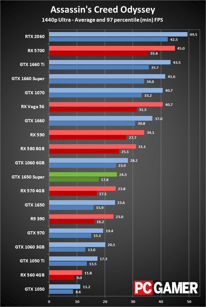 GeForce GTX 1650 Super gaming performance