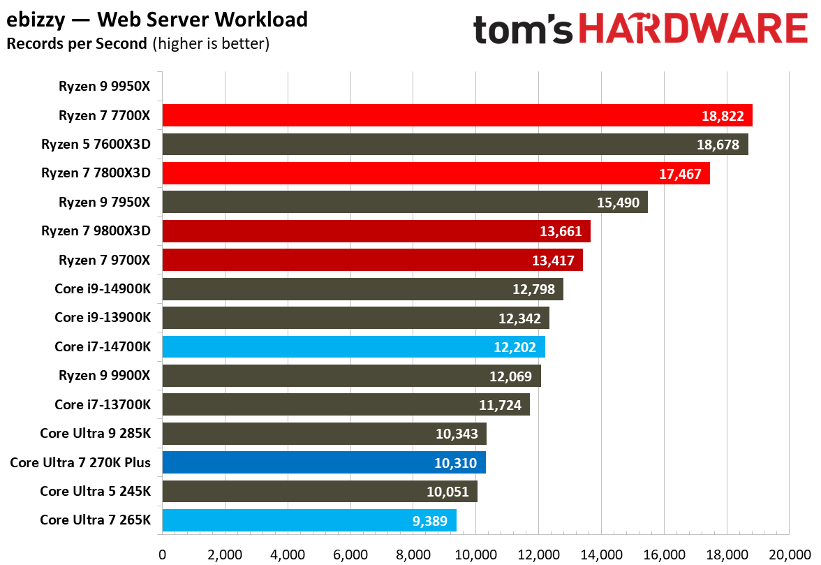 Intel Core Ultra 7 270K Plus