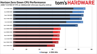 Horizon Zero Dawn CPU Performance Charts