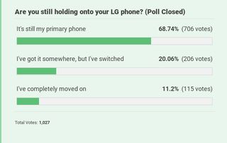 Poll results asking if users are still using LG phones