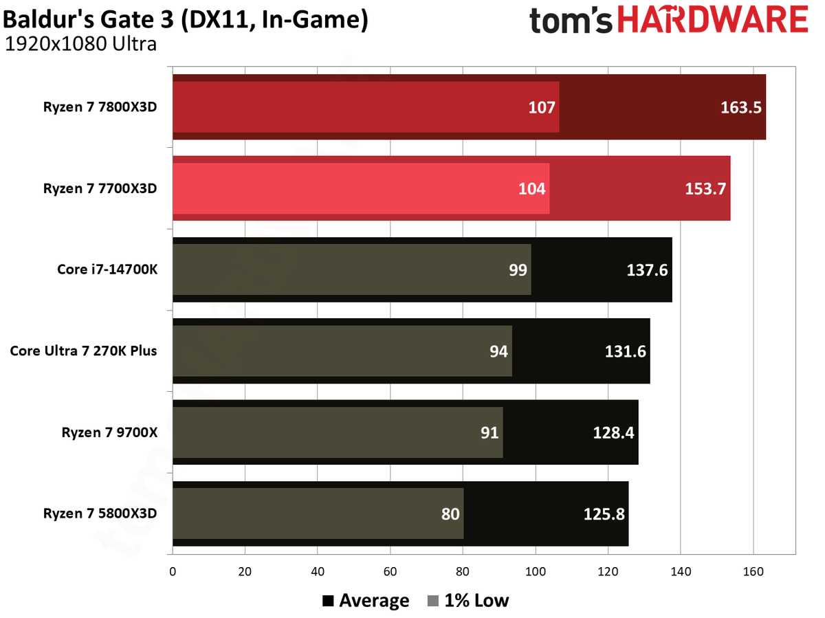Gaming performance for Ryzen 7 7700X3D.