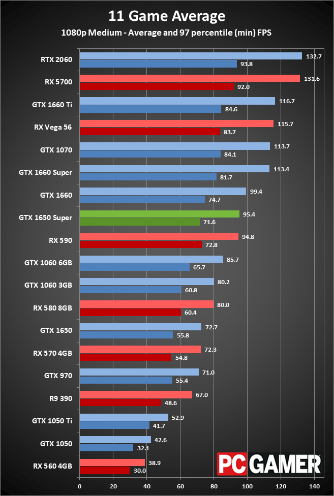 GeForce GTX 1650 Super gaming performance