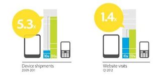 One tablet generates as many website visits as four smartphones