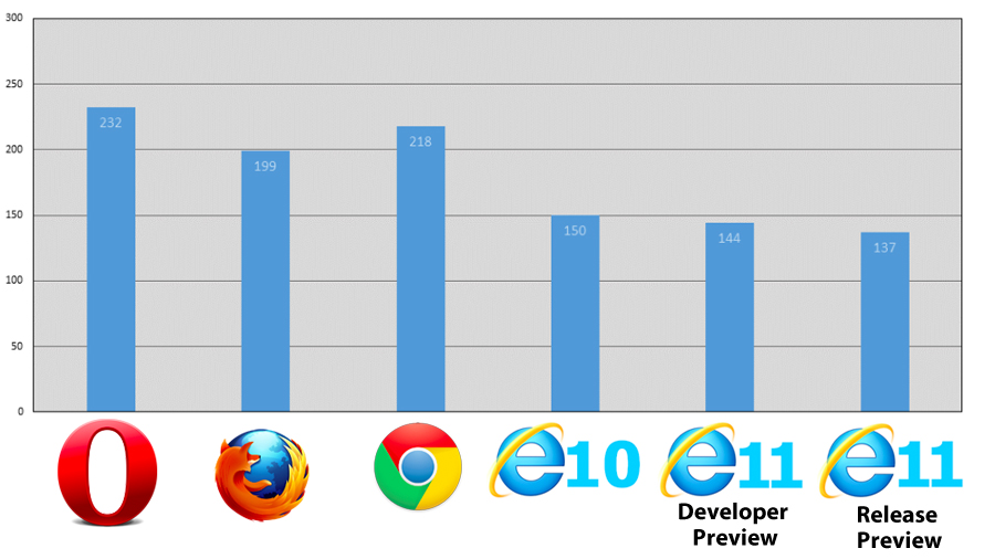 IE11 speed test comparison