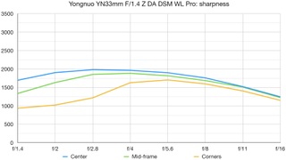 Yongnuo YN33mm F1.4 DA DSM WL Pro lab graph