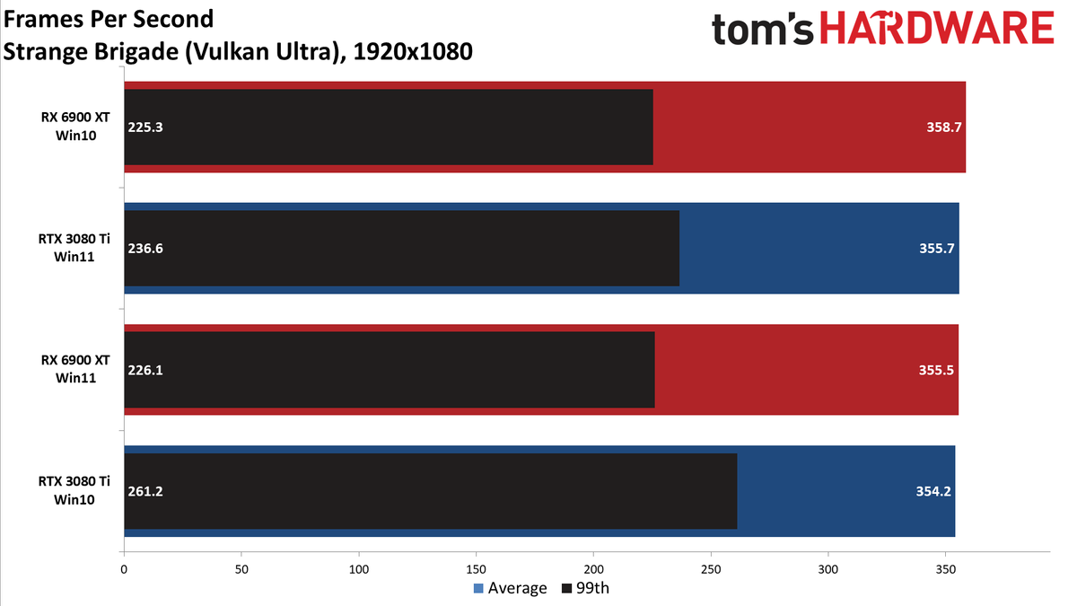 Windows 10 vs Windows 11 GPU performance charts